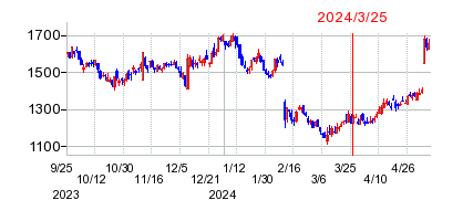 2024年3月25日 11:16前後のの株価チャート